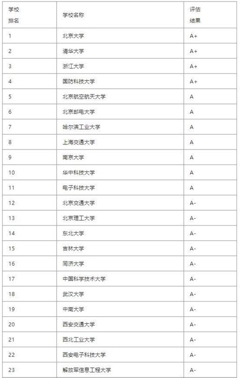 2019計算機科學與技術專業考研難點以及院校排名 每日頭條