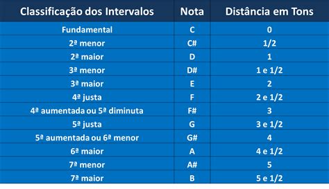 Classificação Dos Intervalos Musicais Lista De Graus Na Tabela