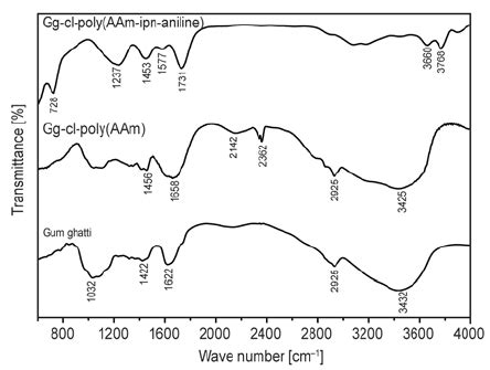 Ftir Spectra Of A Gum Ghatti B Gg Cl Poly Aam And C