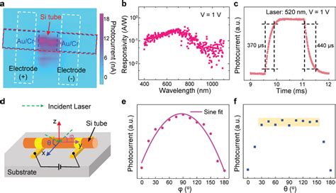 Photoresponse Performance Of Si Microtubule Photodetectors A The