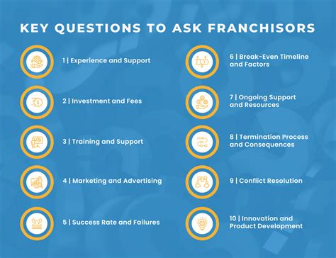 10 Questions To Ask Franchisor