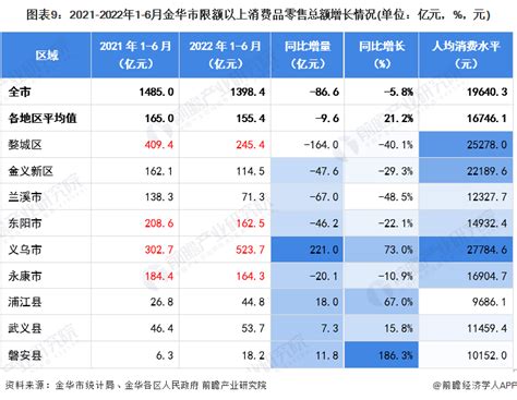 【城市聚焦】2022年1 6月金华市各区经济运行情况解读 义乌市增速全市领先行业研究报告 前瞻网