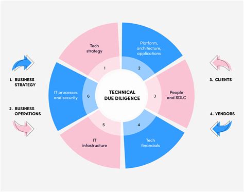 Technical Due Diligence Process And Checklist Halo Lab