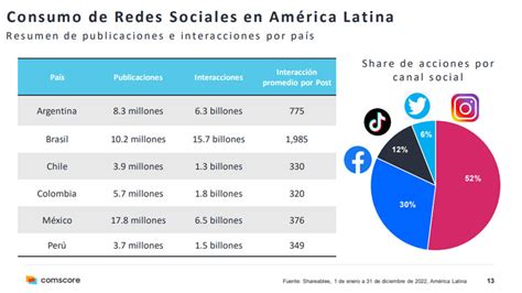 Los peruanos gastan 6 500 millones de minutos en redes sociales al año