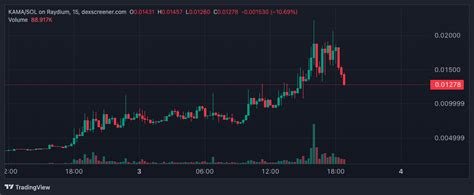 Top Crypto Gainers Today On Dexscreener