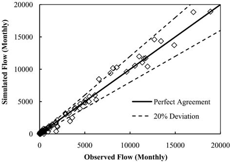 Reservoir inflows to Tilaiya Reservoir for the calibration and ...