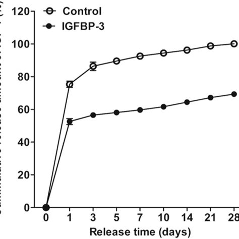 Cumulative Release Of Igf 1 From Control Without Igfbp 3 And Igfbp 3 Download Scientific