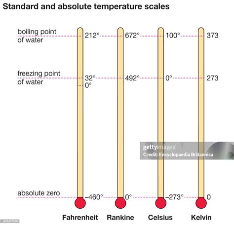 Standard and absolute temperature scales. Fahrenheit, Rankine... News ...