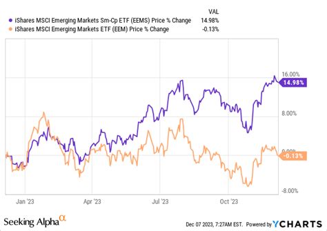 Eems Accessing Emerging Market Small Caps Nysearcaeems Seeking Alpha