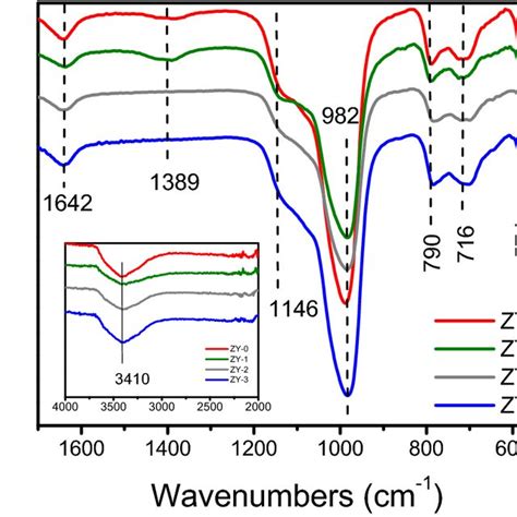 Xrd Patterns Zeolite Y And Its Modified Counterparts Download