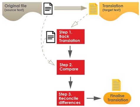 Translation 3 Steps