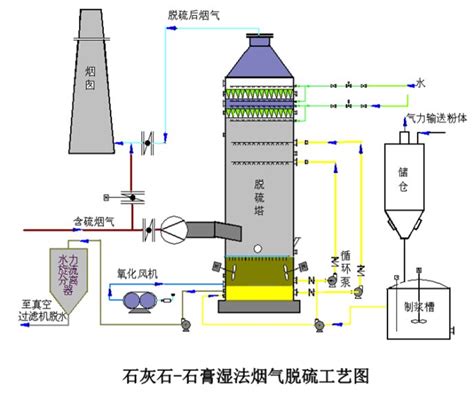 烟气脱硫技术：湿法脱硫工艺与干法脱硫工艺 不锈钢板波纹填料花环江西省萍乡市迪尔化工填料有限公司 公司首页