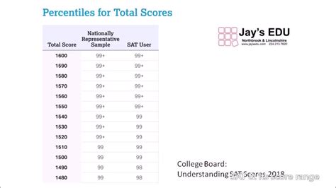 Sat Score Range