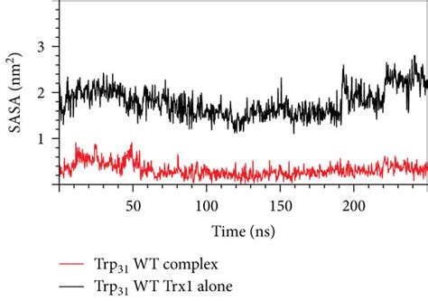 Molecular Dynamics Simulations Of The TrxR Trx Complexes A B RMSD