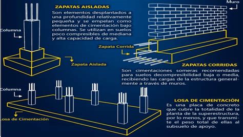 Ventajas Y Desventajas De Las Cimentaciones Superficiales