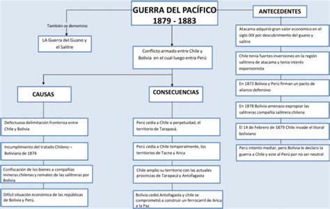 Mapas Conceptuales De La Guerra Del Pacífico 【descargar】