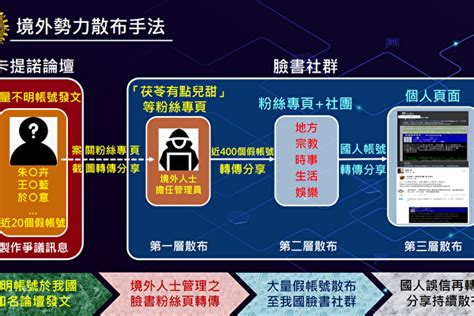 論壇遭中共入侵 台查獲400臉書帳號轉假訊息 假帳號 境外勢力 網路社群 大紀元