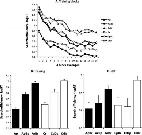 Target Search Efficiency During Experiment 1 In Log Transformed