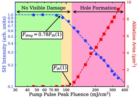 Sh Intensity Of Damage To The Mos Film Due To A Single Pump Pulse