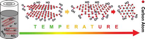 Scheme 1 Schematic Representation Of The Solvothermal Reaction Route