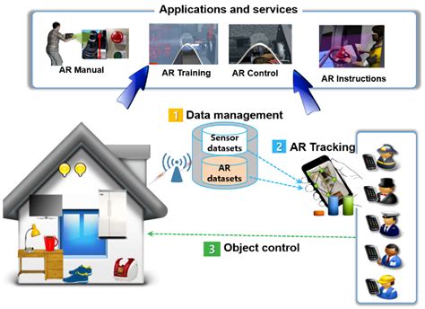 Sensors Free Full Text Ar Enabled Iot For A Smart And Interactive