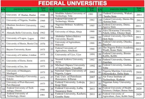 Nuc Releases List Of Approved Federal State Private Universities