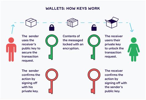 Crypto Wallets Explained Although Their Usefulness Is Fairly