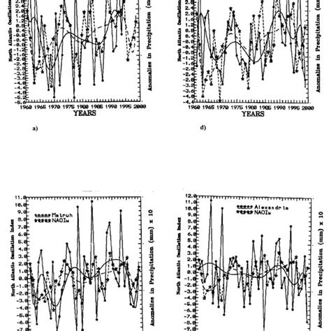 Fluctuations of the North Atlantic Oscillation Index in winter and ...