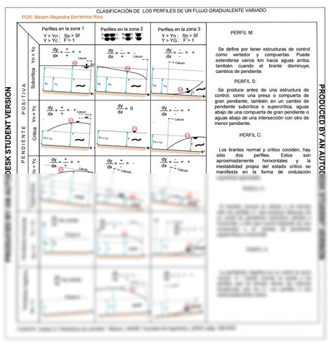 Solution Clasificacion De Los Perfiles De Un Flujo Gradualmente