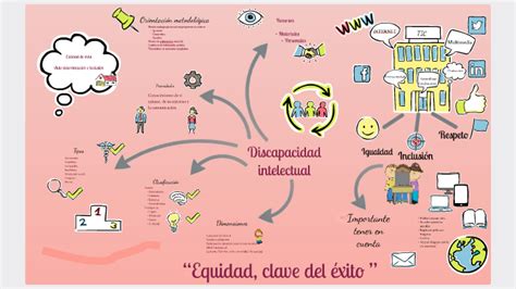 Arriba Imagen Mapa Mental De Discapacidad Abzlocal Mx