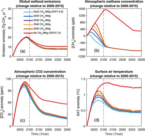 Projected changes in atmospheric composition and temperature relative ...