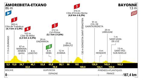 Trasa Tour de France 2023 Mapy i profile etapów wyścigu Eurosport