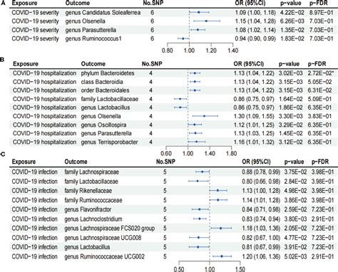 Frontiers Genetic Support Of The Causal Association Between Gut