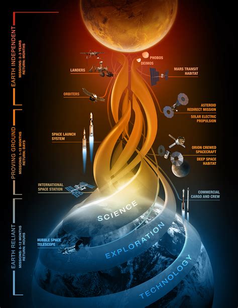 Nasa、有人火星探査に向けての取り組みの概要を発表 月探査情報ステーション