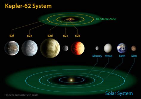 'Earth-Like' Planets Discovered By NASA's Kepler Telescope Could Host ...