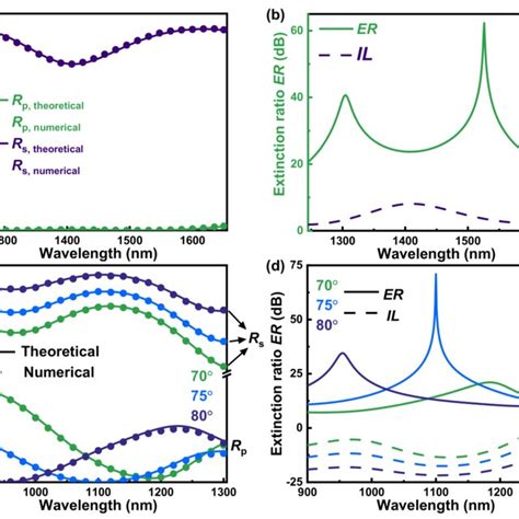 The Broadband Near Infrared Polarizer Based On Snse Sio Si Multilayer