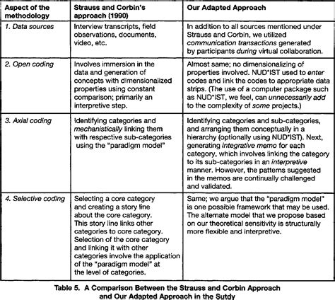 What Is Open And Axial Coding In Qualitative Research Printable Templates Free