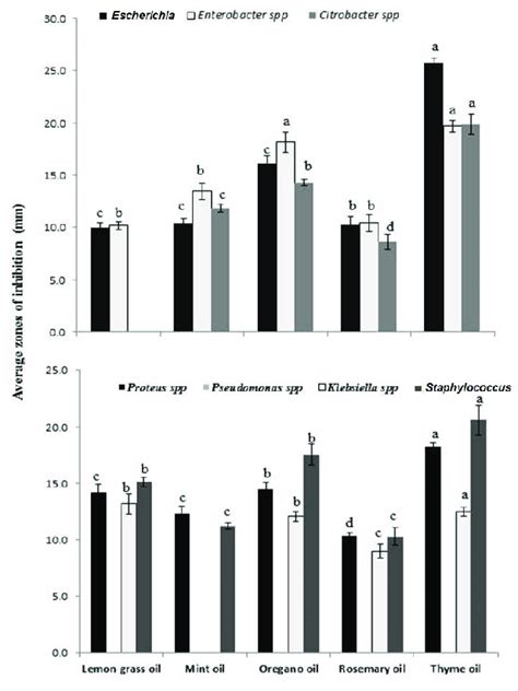 Mean Inhibition Zones Of Different Essential Oils Against Different