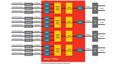 Kintex Fpgas Amd Xilinx Mouser