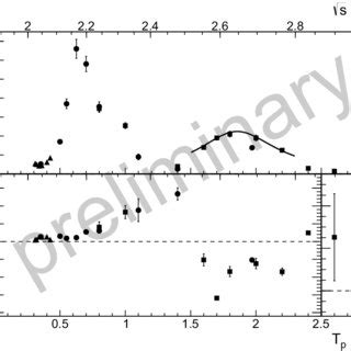 Differential cross sections at zero angle dσ dΩ 0 for the pp pp s