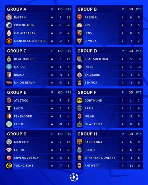 Así va la tabla de posiciones de la UEFA Champions League 2023 24