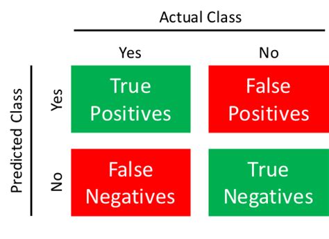 Cc Understanding A Confusion Matrix