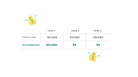 How And When To Bunch Your Charitable Donations