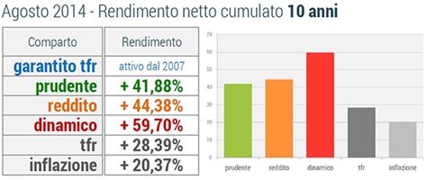 I Rendimenti Di Agosto Solidariet Veneto Fondo Pensione