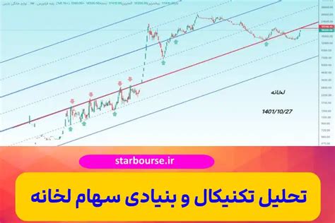 تحلیل تکنیکال و بنیادی سهام لخانه حمایت و مقاومت سهم لخانه استار بورس