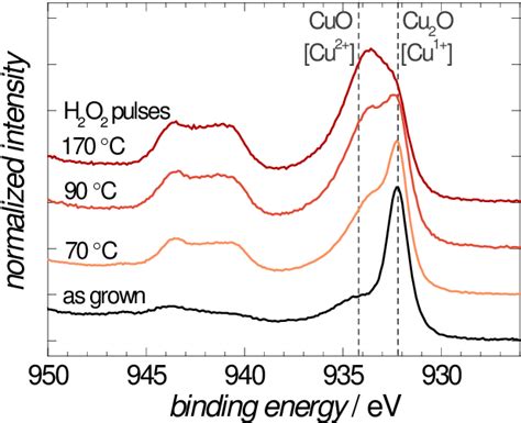 Figure 3 From Improved Cu 2 O Based Solar Cells Using Atomic Layer