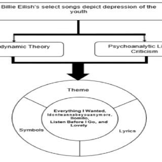 Schematic Presentation of the Theoretical Background of the Study The ...