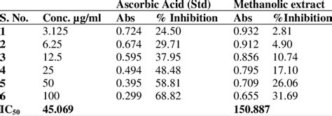 Dpph Radical Scavenging Activity Of Standard Ascorbic Acid And