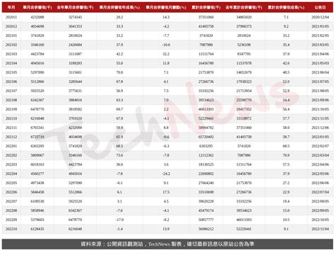 台表科10月營收6128 億元 Technews 科技新報