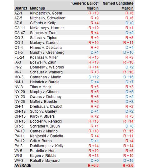 Why Generic Ballots May Underestimate Democrats The New York Times